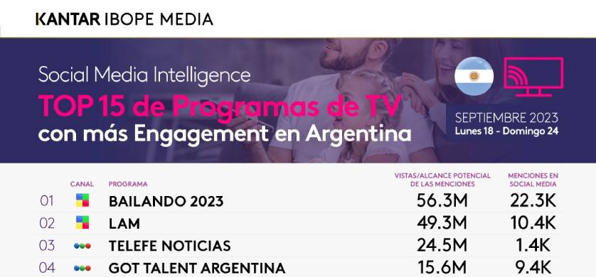 IBOPE: Bailando 2023 y LAM pelean por tomar la delantera de las interacciones