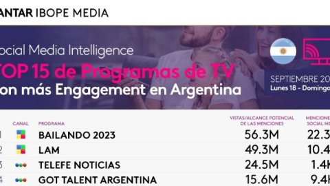IBOPE: Bailando 2023 y LAM pelean por tomar la delantera de las interacciones