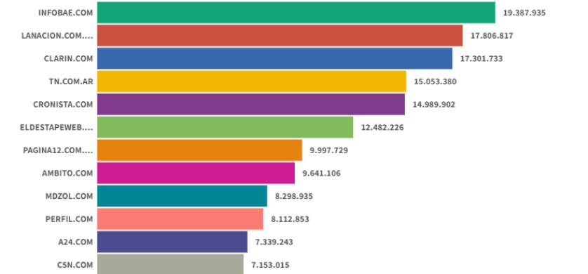 Infobae lideró en un agosto marcado por las PASO y con crecimiento de todos los sitios