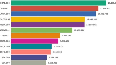 Infobae lideró en un agosto marcado por las PASO y con crecimiento de todos los sitios