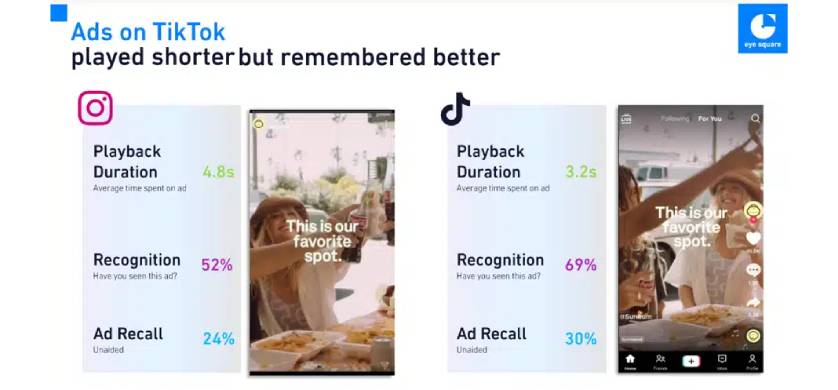 TikTok e Instagram: ¿Quién consigue la mayor atención para la publicidad?