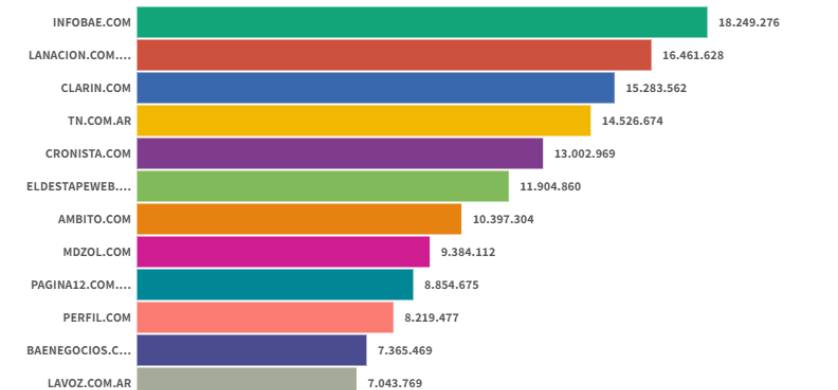 Tras las PASO, Infobae lideró en septiembre el ranking de sitios digitales