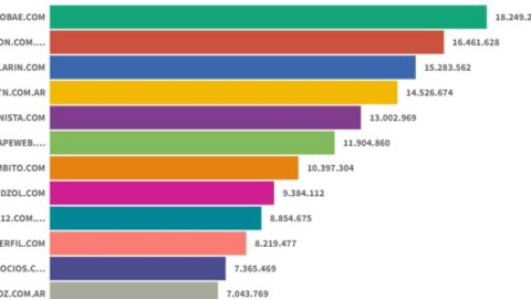 Tras las PASO, Infobae lideró en septiembre el ranking de sitios digitales