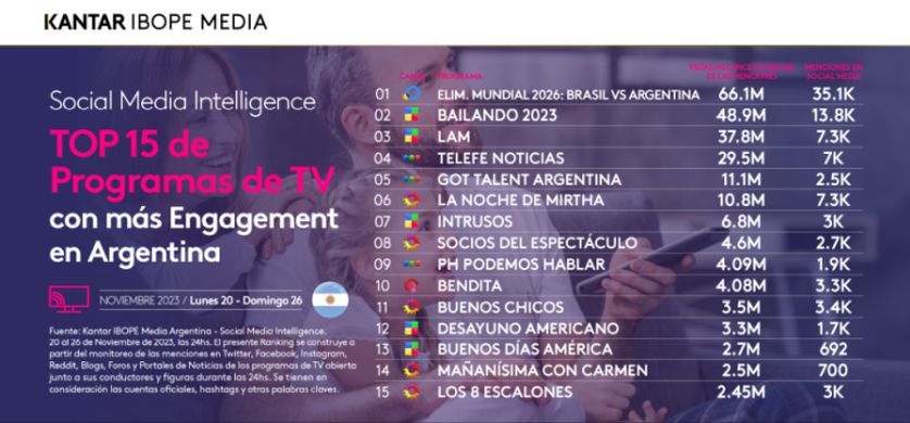 Las Eliminatorias fue el programa de TV con mayor engagement en social media