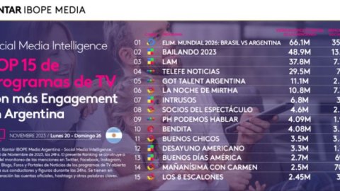 Las Eliminatorias fue el programa de TV con mayor engagement en social media
