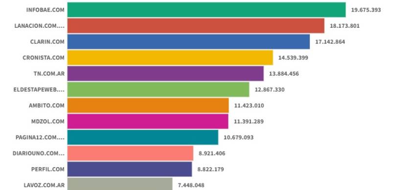 Sitios digitales: Infobae lideró un octubre marcado por las elecciones generales en Argentina