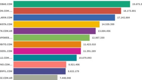 Sitios digitales: Infobae lideró un octubre marcado por las elecciones generales en Argentina