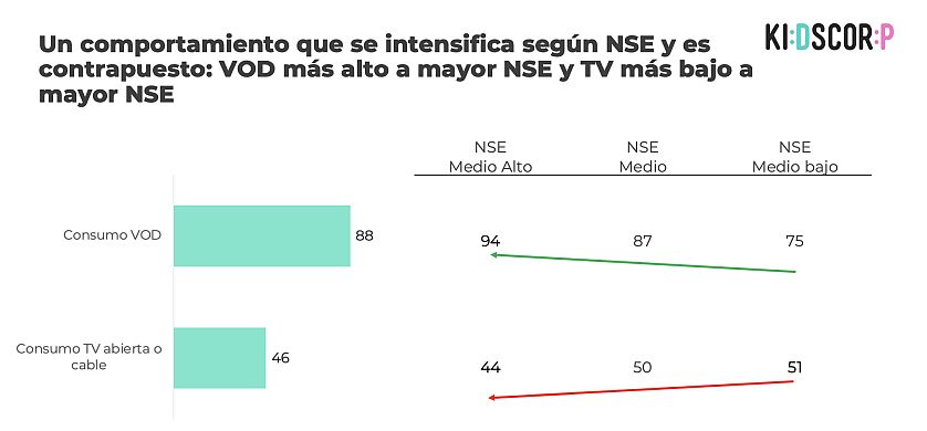 México: el 88% de la audiencia U18 consume plataformas como Netflix, YouTube y Disney+