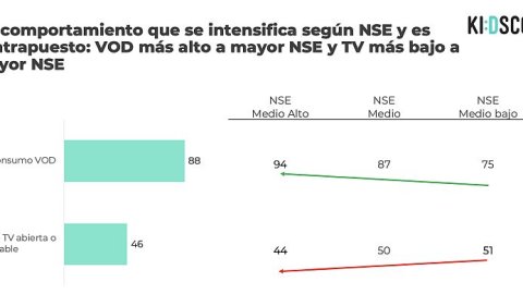 México: el 88% de la audiencia U18 consume plataformas como Netflix, YouTube y Disney+