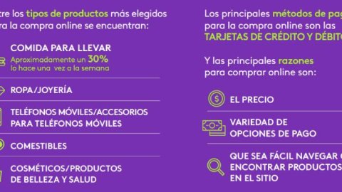 Mercado Libre y Pedidos Ya, los anunciantes con mayor inversión en e-commerce