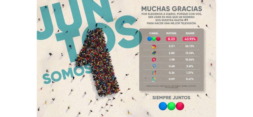 En 2023 Telefe obtuvo el share más alto de la historia de TV Argentina