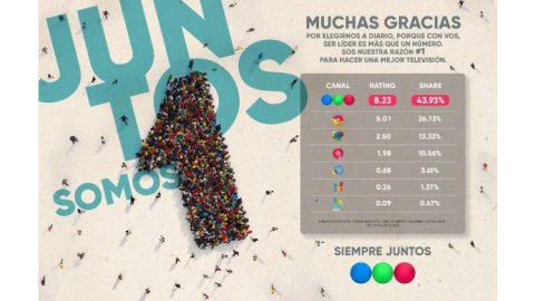 En 2023 Telefe obtuvo el share más alto de la historia de TV Argentina