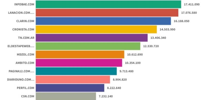 Sitios Digitales: Infobae lideró en un noviembre que mostró caída de tráfico en los principales sitios