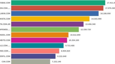 Sitios Digitales: Infobae lideró en un noviembre que mostró caída de tráfico en los principales sitios
