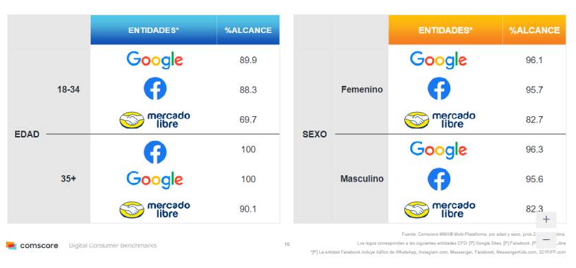 Facebook y Google Sites cuentan con un alcance del 100% entre los argentinos mayores de 35 años