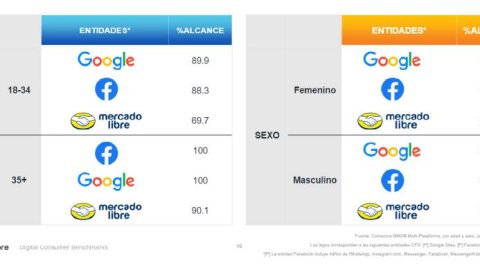 Facebook y Google Sites cuentan con un alcance del 100% entre los argentinos mayores de 35 años