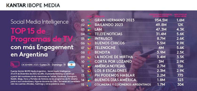 GH 2023 fue el programa de TV con mayor engagement en social media
