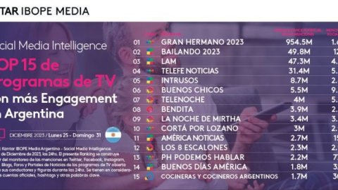 GH 2023 fue el programa de TV con mayor engagement en social media