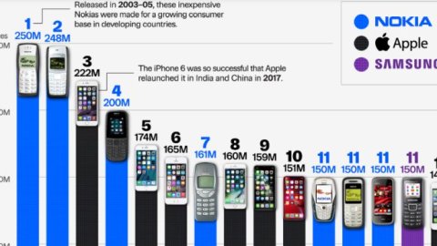 Cuáles son los teléfonos celulares más vendidos de todos los tiempos