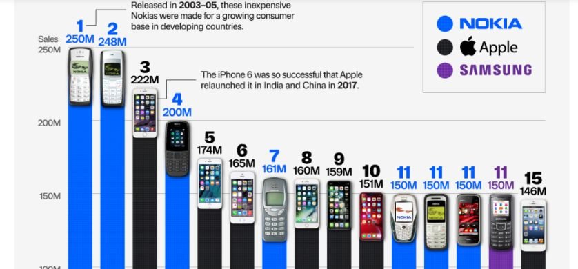 Los diez celulares más vendidos del mundo en la primera mitad de