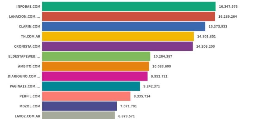 Sitios digitales: Infobae y La Nación cerraron el año peleando hasta el final por el liderazgo