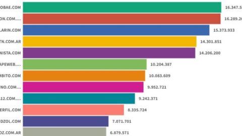 Sitios digitales: Infobae y La Nación cerraron el año peleando hasta el final por el liderazgo