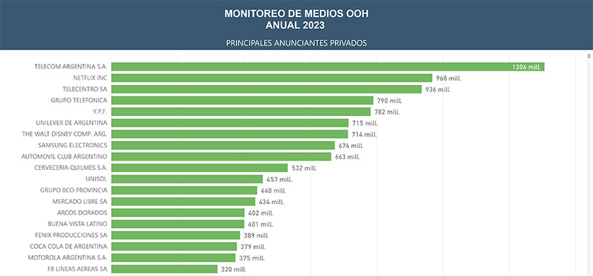 Inversión OOH 2023: Telcos y Medios Digitales en el centro de la escena