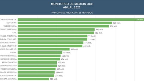 Inversión OOH 2023: Telcos y Medios Digitales en el centro de la escena