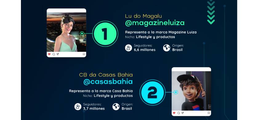 Un nuevo ranking revela cuáles son los 10 influencers virtuales más seguidos del mundo