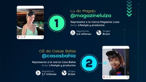 Un nuevo ranking revela cuáles son los 10 influencers virtuales más seguidos del mundo