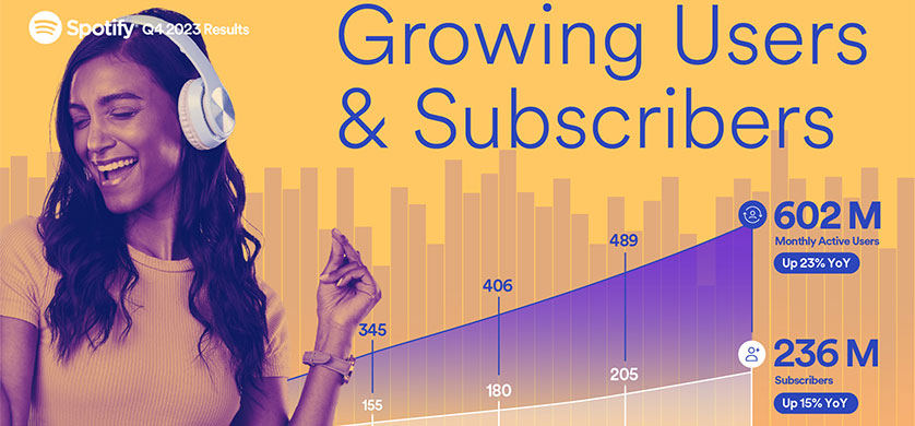 Spotify superó los 600 millones de usuarios en 2023