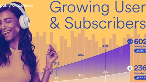 Spotify superó los 600 millones de usuarios en 2023