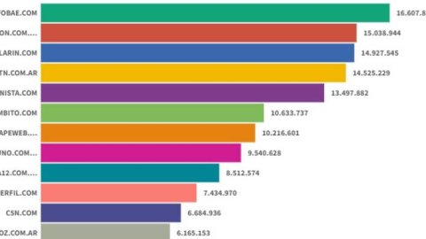 Sitios Digitales: con Infobae liderando, La Nación y Clarín se disputaron el segundo lugar