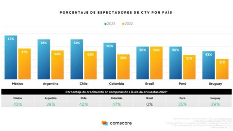 Tendencias que redefinen el panorama del consumo de CTV y streaming en América Latina