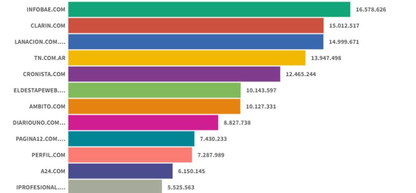 Sitios digitales: Clarín le ganó la pulseada a La Nación, con Infobae mirando desde arriba