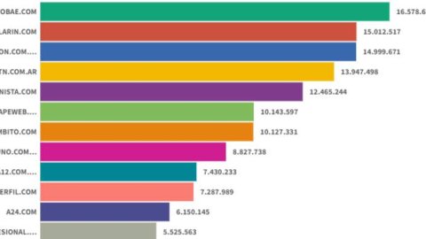 Sitios digitales: Clarín le ganó la pulseada a La Nación, con Infobae mirando desde arriba