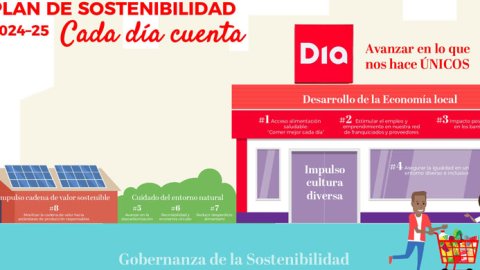 “Cada día Cuenta”: el Plan de Sostenibilidad de Grupo Dia