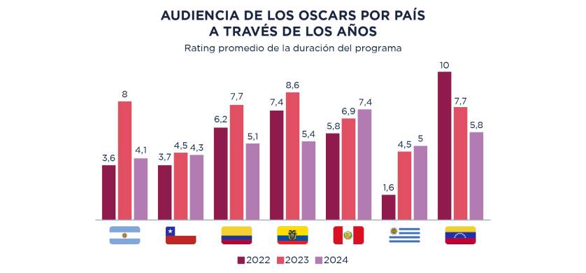 Los Oscars lanzan un salvavidas para sus audiencias
