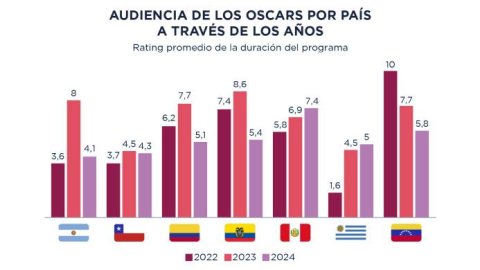 Los Oscars lanzan un salvavidas para sus audiencias