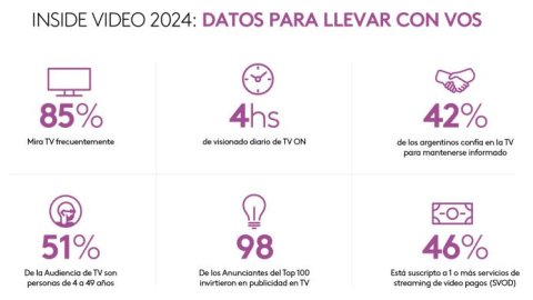 Mirar TV: cómo cambió el consumo de medios de los argentinos
