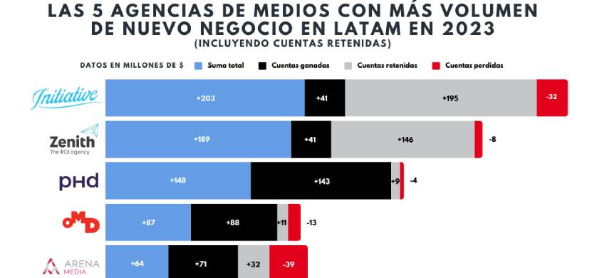 Las agencias de medios que mayor volumen de nuevo negocio generaron en Latinoamérica en 2023