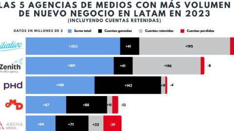 Las agencias de medios que mayor volumen de nuevo negocio generaron en Latinoamérica en 2023