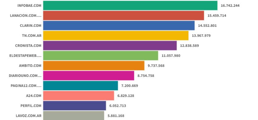 Sitios digitales: Con Infobae líder, La Nación volvió al segundo lugar y Clarín quedó tercero