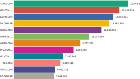 Sitios digitales: Con Infobae líder, La Nación volvió al segundo lugar y Clarín quedó tercero