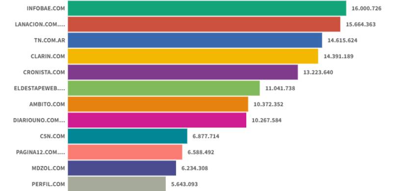 Sitios digitales: Infobae lideró en Abril y TN desplazó a Clarín del tercer lugar