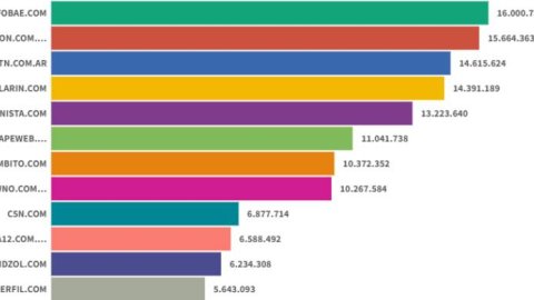 Sitios digitales: Infobae lideró en Abril y TN desplazó a Clarín del tercer lugar