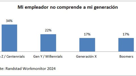 El 34% de la Generación Z se siente incomprendida en su trabajo, el doble que los X y Baby Boomers