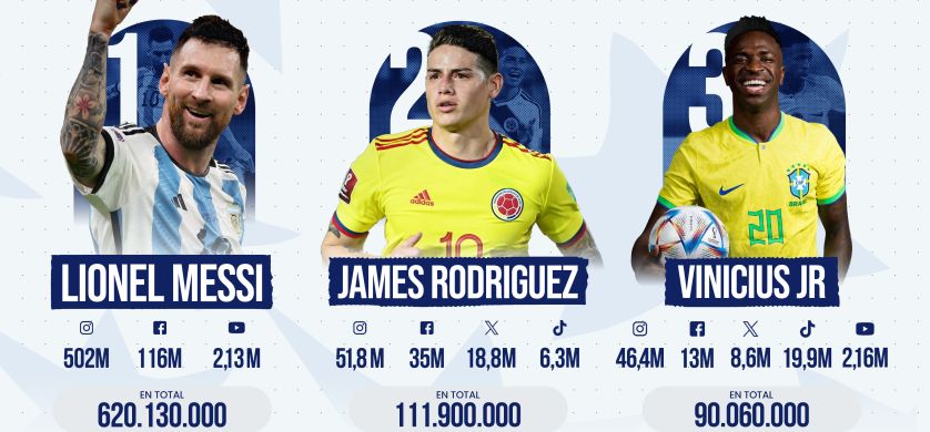 Copa América: cuáles son los equipos ganadores en las redes sociales