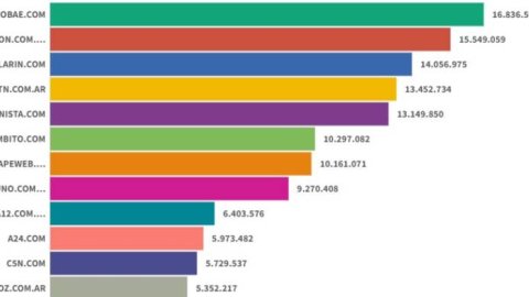 En mayo, Infobae lideró entre los sitios digitales y Clarín volvió al tercer lugar