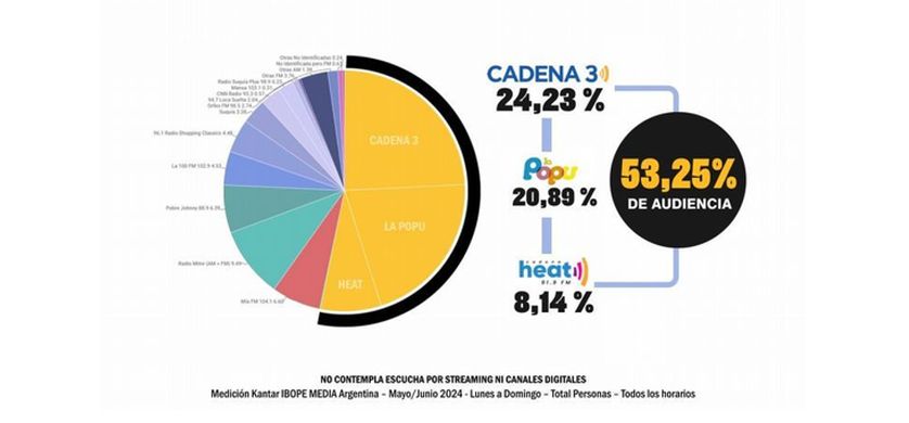 Cadena 3 sigue primera en Córdoba y consolida su audiencia federal